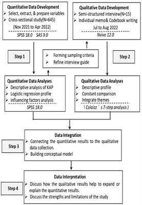 Frontiers | Chinese Families' Knowledge, Attitudes, And Practices ...